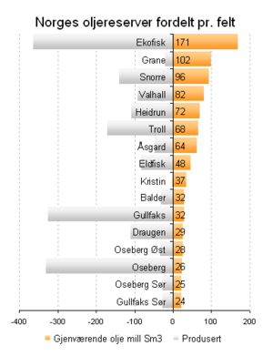 أكبر احتياطيات نفطية نرويجية متبقية، موزعة حسب الحقول