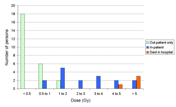 This is a barchart showing the outcome for the 46 most contaminated people for whom a dose estimate has been made. The people are divided into seven groups according to dose.