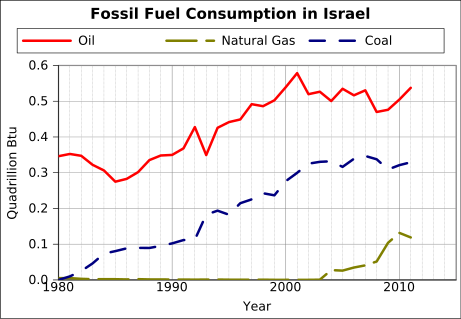 ملف:Fossil fuel consumption in Israel.svg