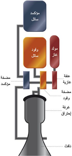 ملف:محرك دافع يستخدم الوقود السائل.jpg