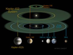 رسم توضيحي لمدار كپلر 452-ب ضمن منظومة كپلر-452 بالمقارنة مع نظامنا الشمسي والنظام الشمسي لكوكب كپلر-186ف والمناطق الصالحة للسكن.