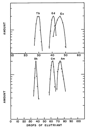 Graphs showing similar elution curves (metal amount vs drops) for (القمة مقابل القاع) التربيوم مقابل البركليوم، الگادولنيوم مقابل الكوريوم، اوروبيوم مقابل أمريكيوم