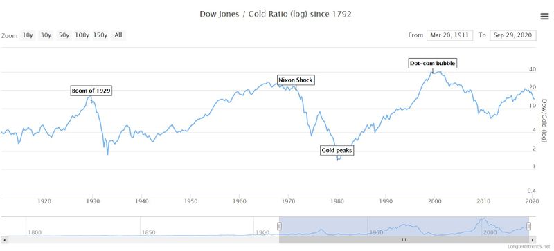 ملف:Dow to Gold ratio 1910-2020.jpg