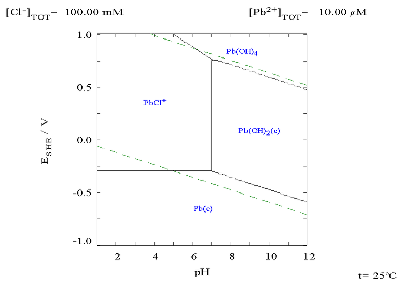 ملف:Lead chloride pourdiax diagram.png
