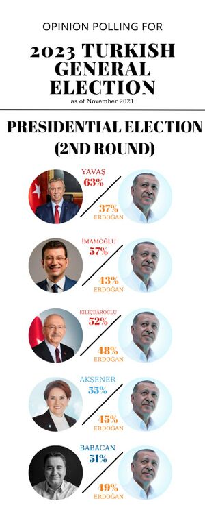 Turkish general election 2023, polls nov 2021.jpg