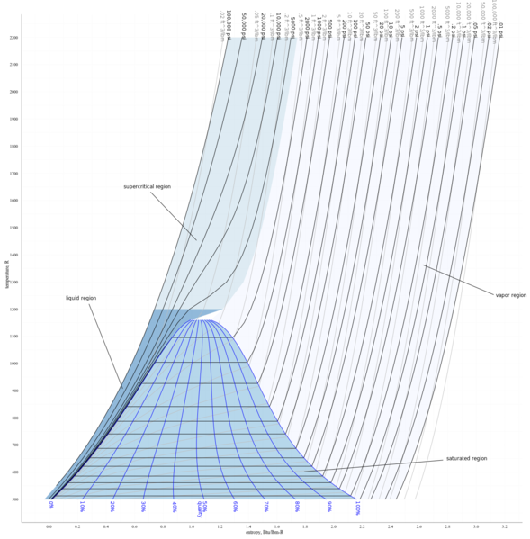ملف:Temperature-entropy chart for steam, US units.svg