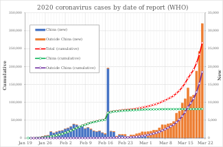 Epidemic curve of COVID-19 by date of report