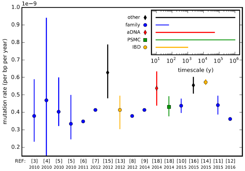 ملف:Recent estimates of the human genome-wide mutation rate.png