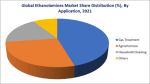 توزيع الحصة السوقية للإيثانولامين حسب التطبيق، 2021.
