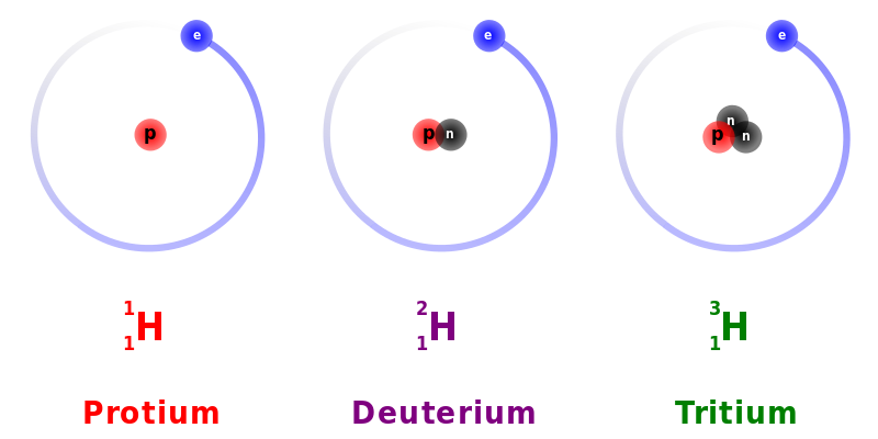 ملف:Hydrogen Deuterium Tritium Nuclei Schmatic-en.svg