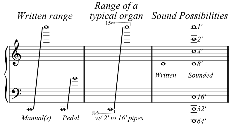 ملف:Organ Range.svg