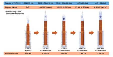 Diagram of four versions of the Space Launch System rocket