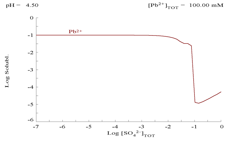 ملف:PbSO4 solubility graph.png