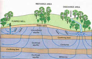 الارض التي تعرف المياه سطح تتجمع فوق علوم البيئة: