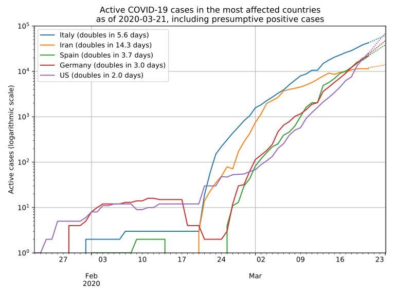ملف:Time series of active COVID-19 cases, most affected countries as of 2020-03-21.svg