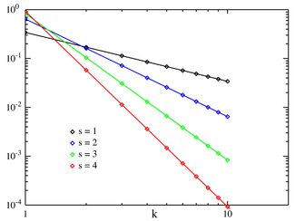Plot of the Zipf PMF for N = 10