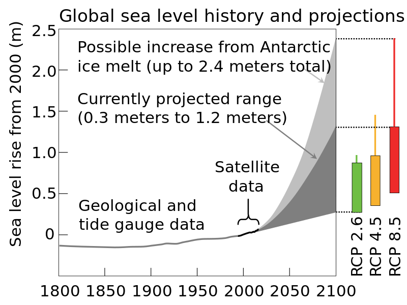 ملف:Sea level history and projections.svg