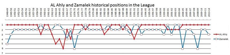 ملف:AL Ahly and Zamalek historical positions in the League.jpg