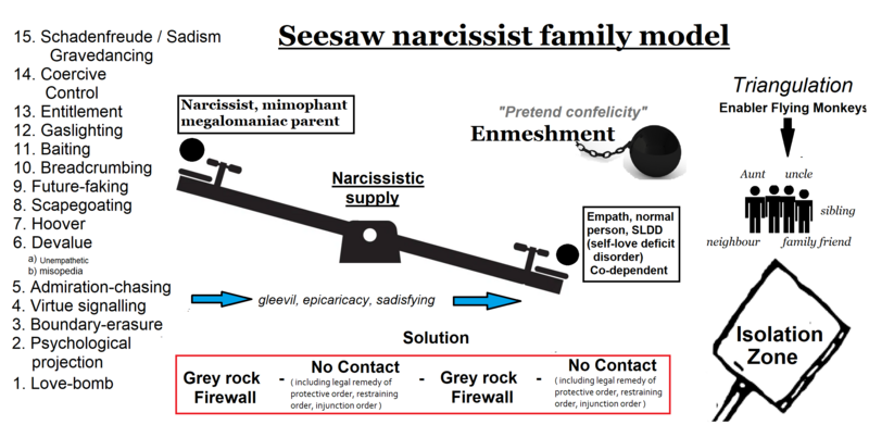 ملف:Seesaw narcissism megalomania family.png