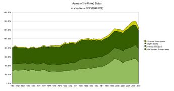 Assets of the United States as a fraction of GDP 1960–2008