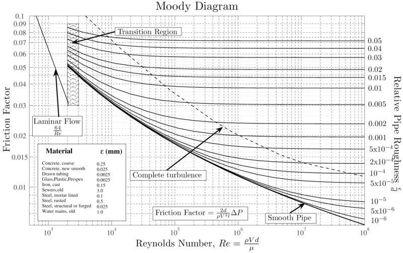 ملف:Moody diagram.jpg