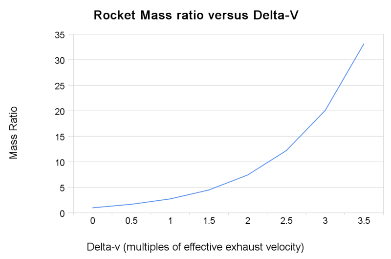 ملف:Rocket mass ratio versus delta-v.png