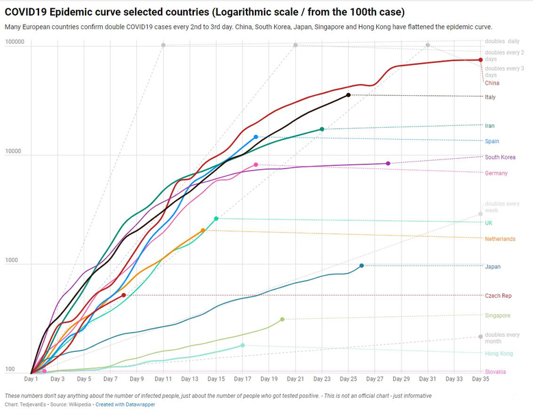 ملف:Epidemic curve update 18 march 20.png