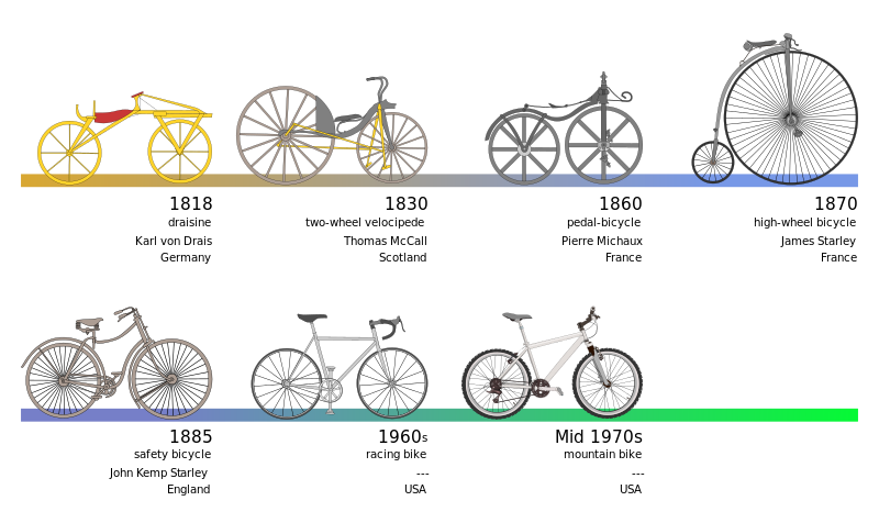 ملف:Bicycle evolution-en.svg