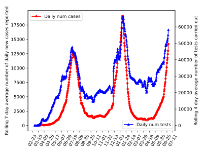 Daily cases and tests (three rolling average) of COVID-19 cases in South Africa