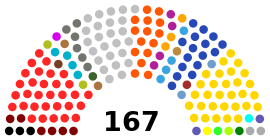 Composicion actual Asamblea Nacional de Venezuela por partido.svg
