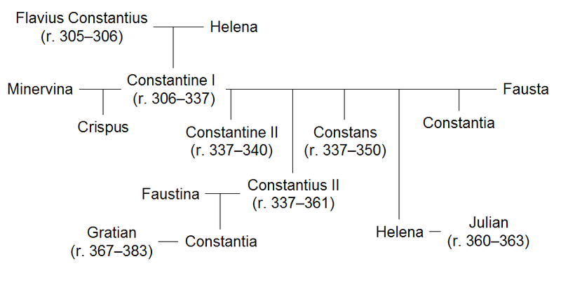 ملف:Constantinian Dynasty, the children of Constantine.png