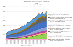 All employees, private industries, by branches