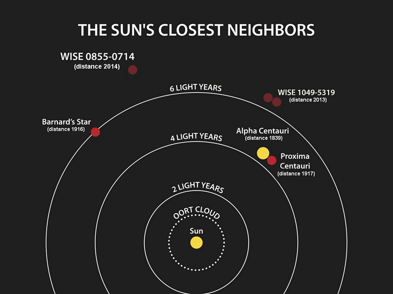 ملف:PIA18003-NASA-WISE-StarsNearSun-20140425-2.png