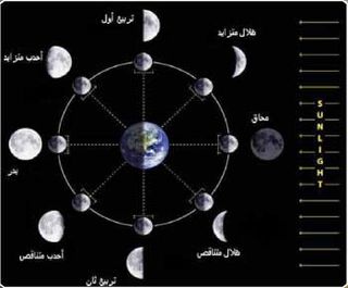 يدور القمر حول الأرض ، ويتم دورته في حوالي 29 يومًا ، أي مايعادل شهرًا تقريبًا.