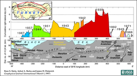 فالق شمال الأناضول ودرجات الزلازل الانزلاقية في القرن العشرين