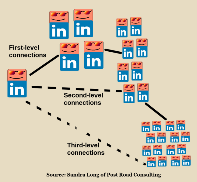 ملف:LinkedIn connection levels first-level second-level third-level according to Sandra Long of Post Road Consulting.png
