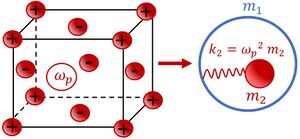 Free electrons gas is embedded into the ionic lattice (the left sketch). The equivalent mechanical scheme of the system (right sketch).