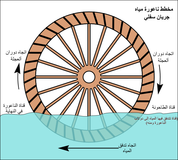 ملف:Undershot water wheel schematic-ar.svg