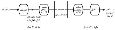 (الشكل -3) مخطط مبسط للإرسال من بعد باتجاه واحد.
