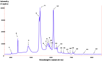 Fluorescent lighting spectrum peaks labelled.svg