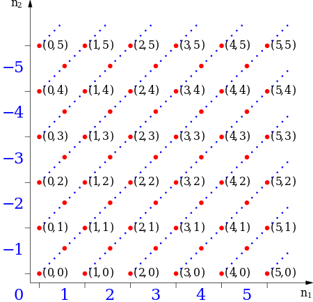Representation of equivalence classes for the numbers −5 to 5