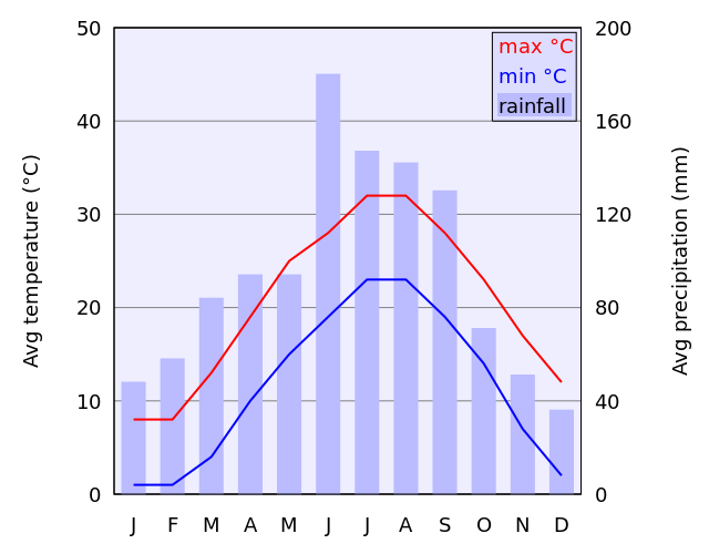 ملف:Climate chart of Shanghai.svg