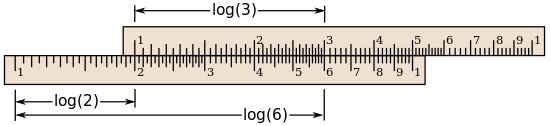 A slide rule: two rectangles with logarithmically ticked axes, arrangement to add the distance from 1 to 2 to the distance from 1 to 3, indicating the product 6.