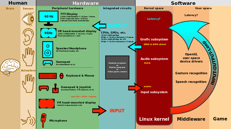 ملف:Linux kernel and gaming input-output latency.svg