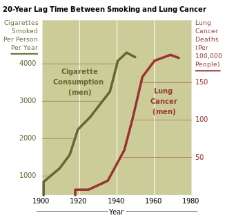 ملف:Cancer smoking lung cancer correlation from NIH.svg
