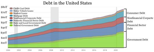 Debt in the United States