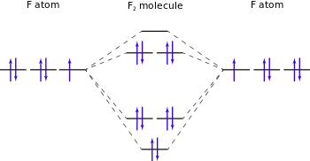 An MO diagram of the F2 molecule (valence electrons only shown)