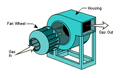 Components of a centrifugal fan.