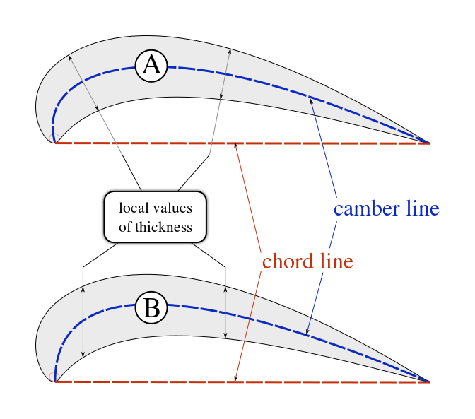 ملف:Airfoil thickness definition.svg