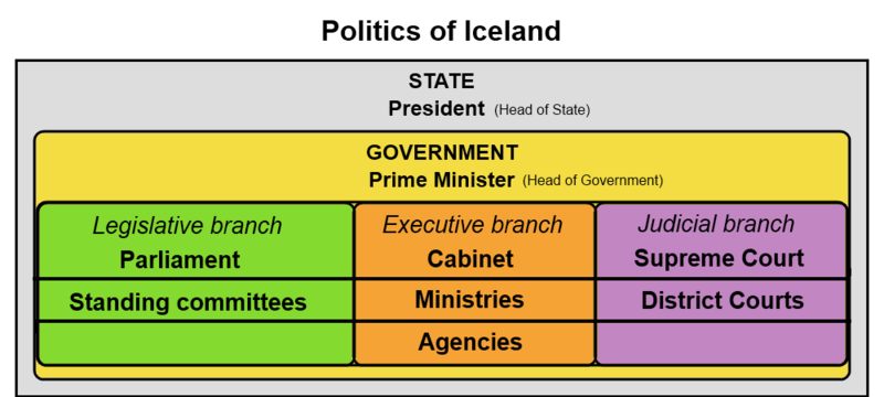 ملف:Politics Of Iceland.svg